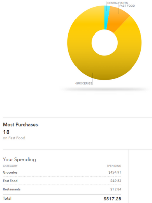 Ways to Reduce Food Spending