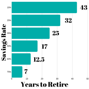 Savings rate vs. years to retire